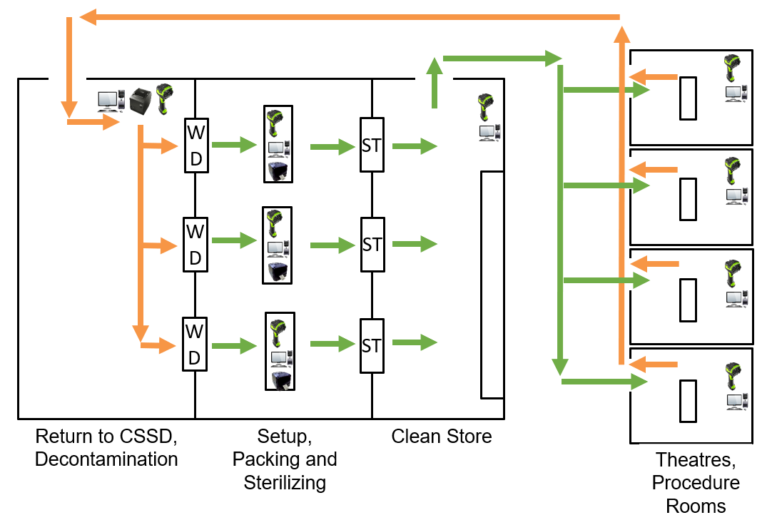 Instrument Pathway Instrument Pathway